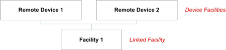 Single facility associated with multiple devices