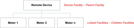 Parent / Child relationship between facilities