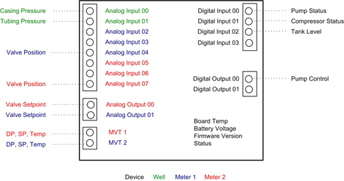 Facilities on single RTU example