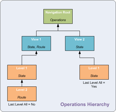 Groups example