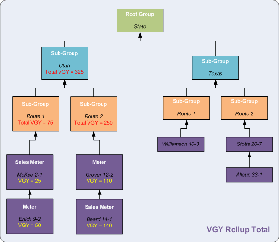 Group Rollup example