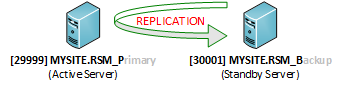 Failover Example