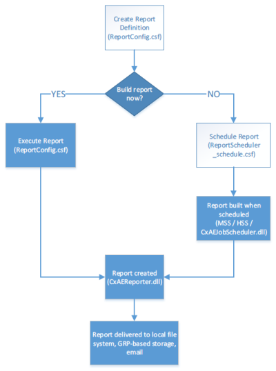 Report Module workflow
