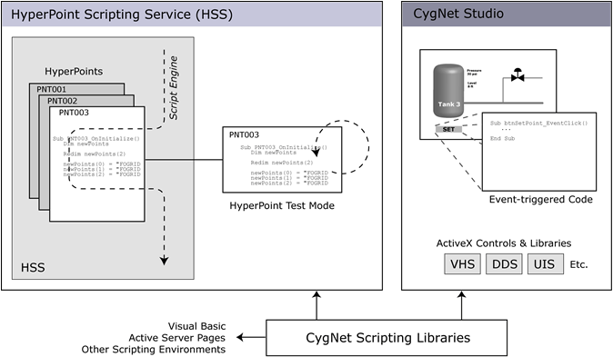CygNet Scripting Libraries