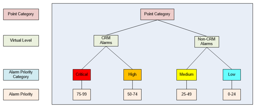 Sample Alarm Categories
