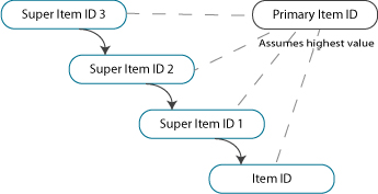 Super Item IDs