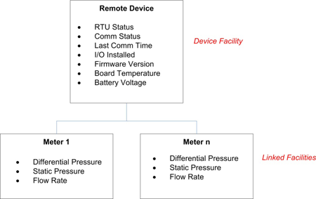 Linked Facilities