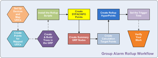 Group Alarm Rollup Creation Workflow Example