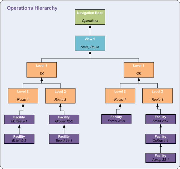Operations Hierarchy Example