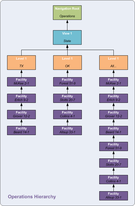 State Single Level