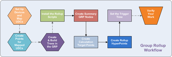 Group Rollup Workflow Example
