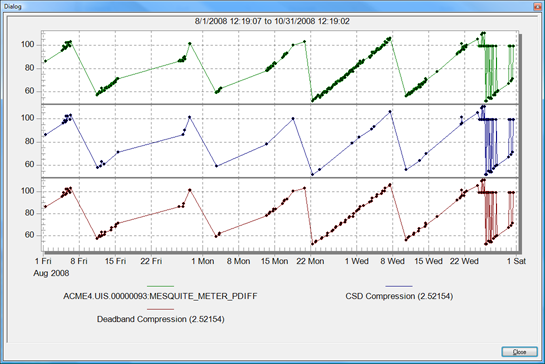 CSD Compression and Deadband Compression thinning results
