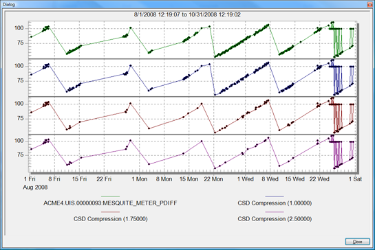 Results using CSD Compression