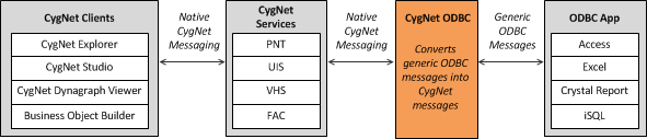 ODBC Messaging