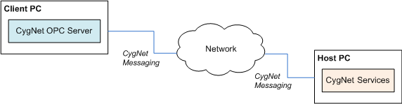 CygNet OPC (DA) Server