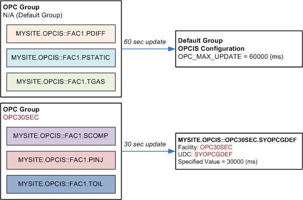 Custom OPC Groups example