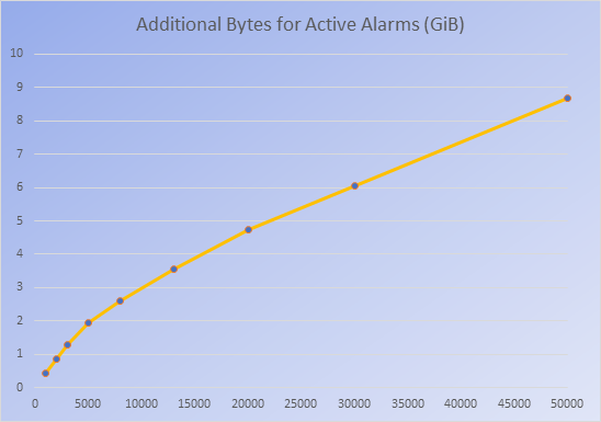 Additional Bytes for Active Alarms (GiB)