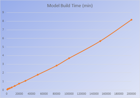 Model Build Time in Minutes