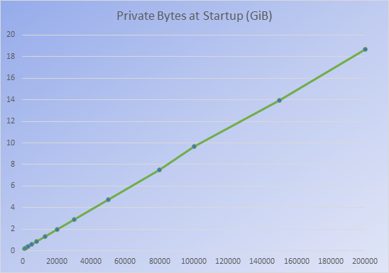 Private Bytes at Startup (GiB)