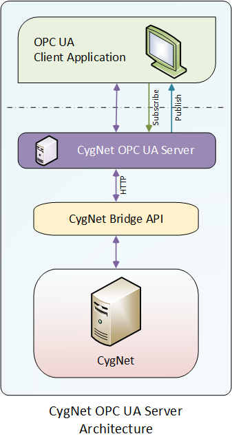 CygNet OPC UA Server Architecture