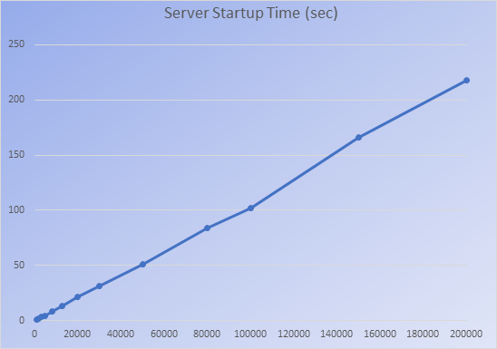 Server Startup Time in Seconds