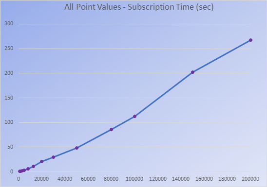 All Point Values - Subscription Time (Sec)