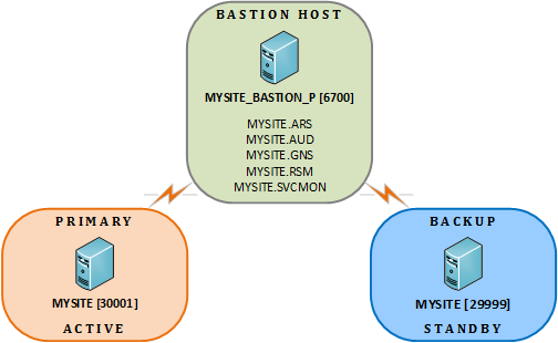 Bastion Host Setup Example