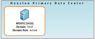 Single Data Center showing the Active Server