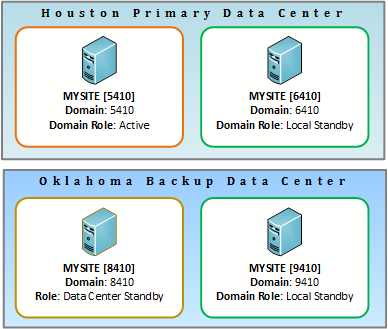 Active and Local Standby servers