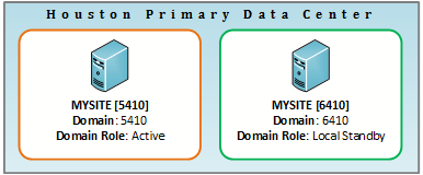 Single Data Center showing Active Server and Local Standby Server