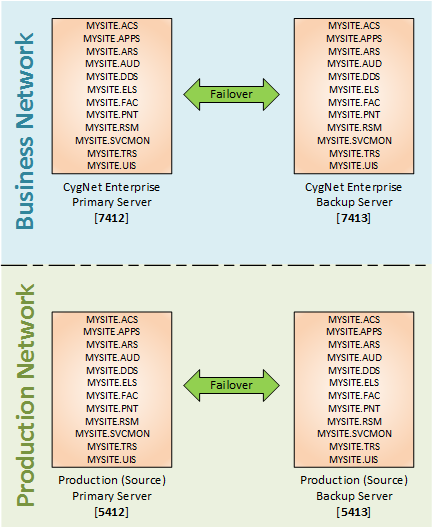 Redundancy - Identical Service Sets