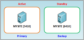 Active/Standby Primary/Backup Pairs Example