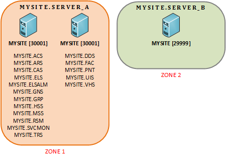 Zone Example