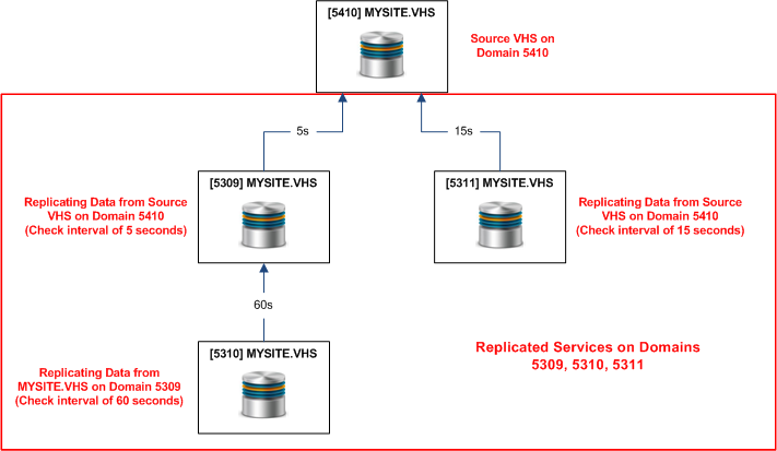 Sample Replication
