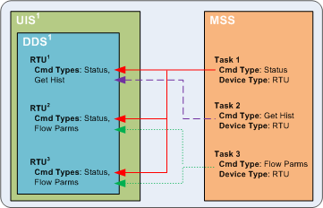 UIS Command Task