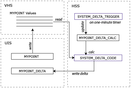 Deviation Data Flow
