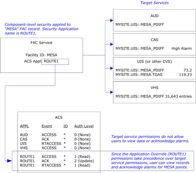 Application Override Model
