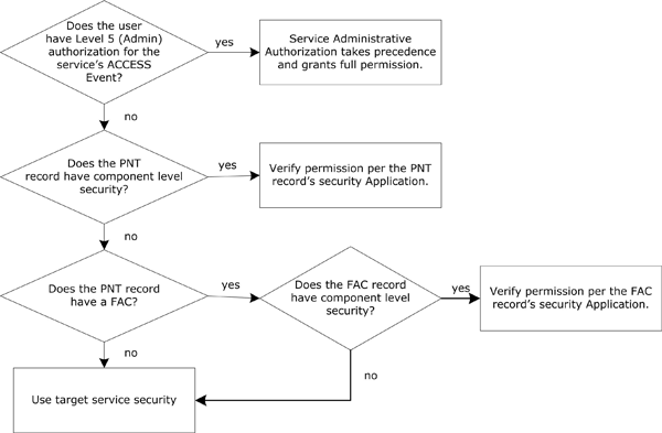 Application Override Decision Tree