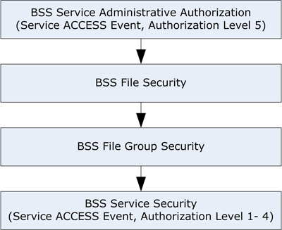Blob Component Level Security
