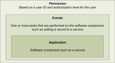 Security Architecture