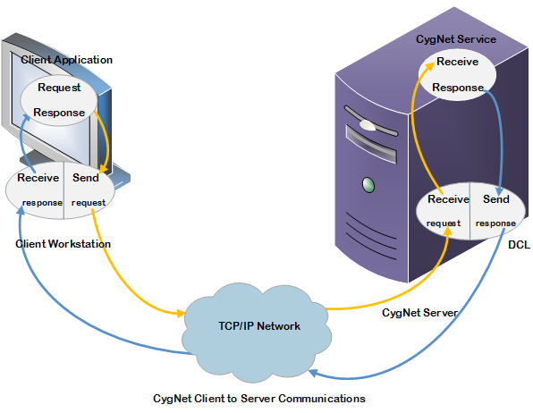 CygNet Client to Server Communication