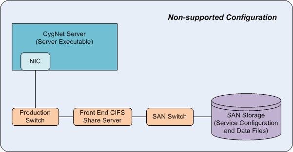 Non-supported network configuration