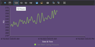 Chart showing 12 hour window