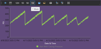 Chart showing 1 week window