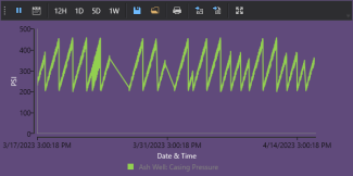 Chart showing 30 days of data