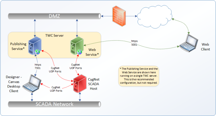 TWC Data Flow
